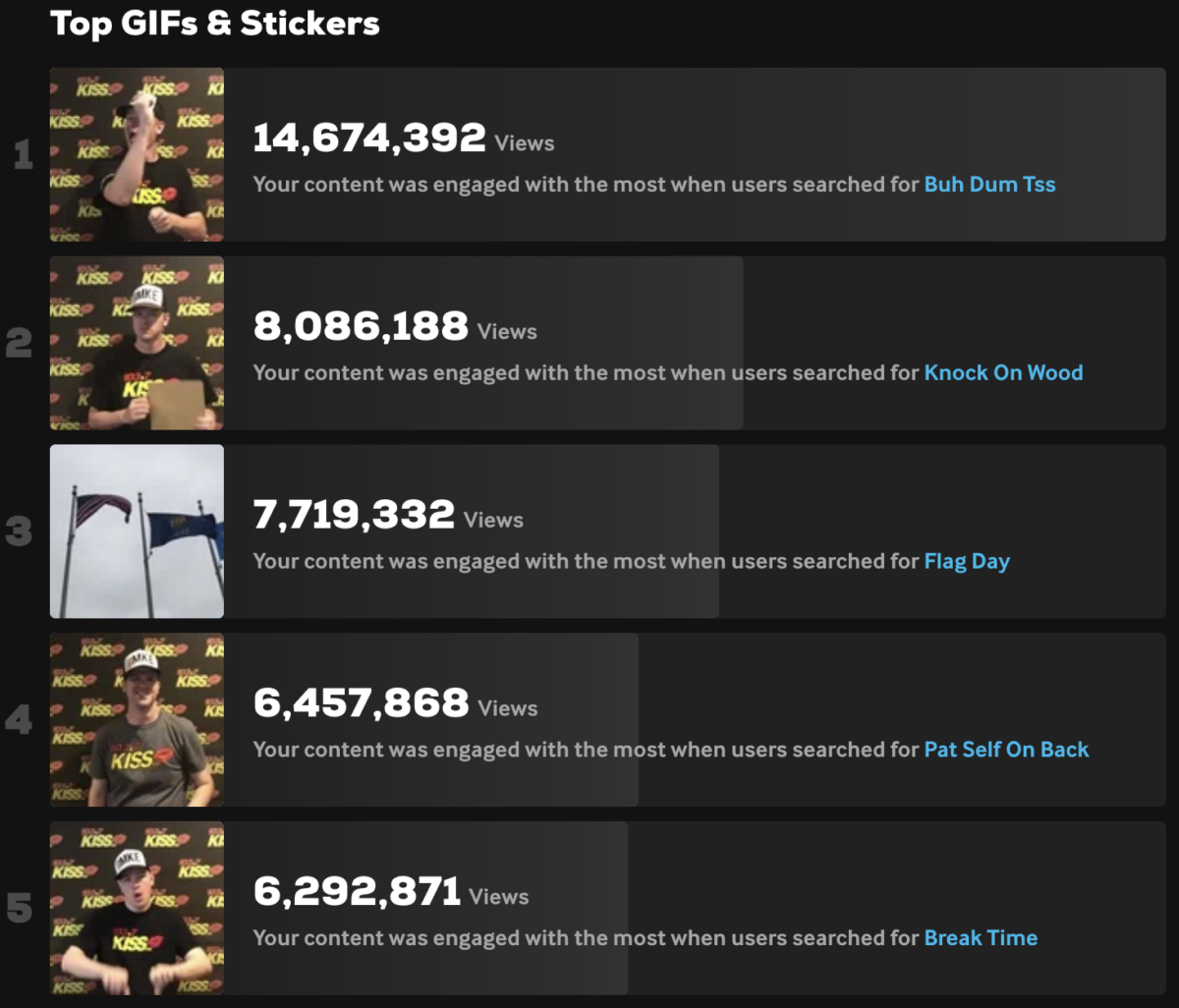 "Top GIFs and Stickers. Number one with 14,674,392 views, number two with 8,086,188 views, third with 7,719,332 views, fourth with 6,457,868 views, and fifth place has 6,292,871 views."
